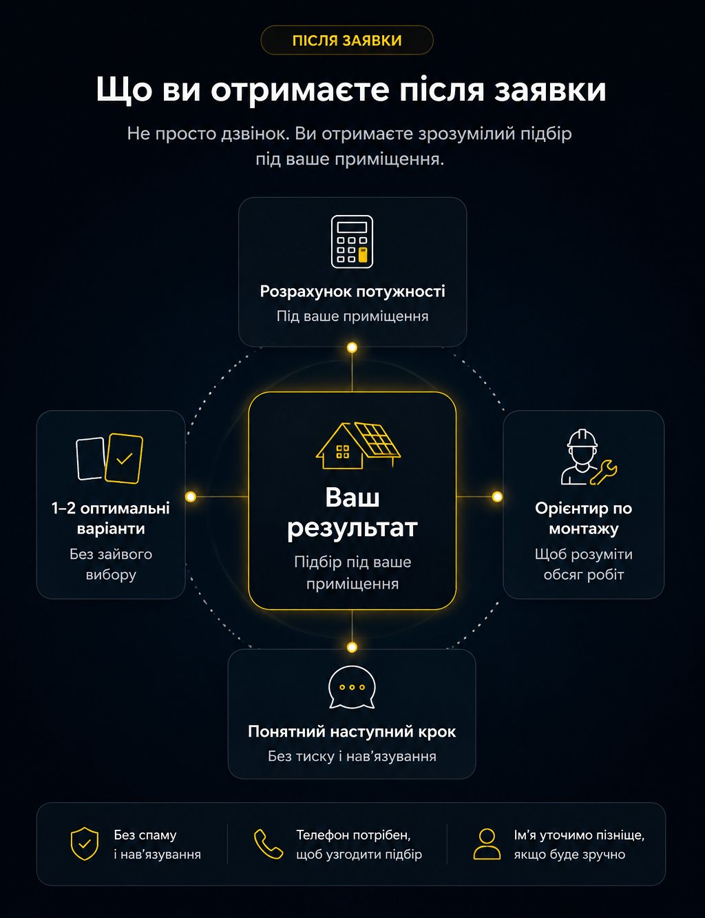 Після заявки ви отримаєте розрахунок потужності, один або два оптимальні варіанти, орієнтир по монтажу і наступний крок без тиску