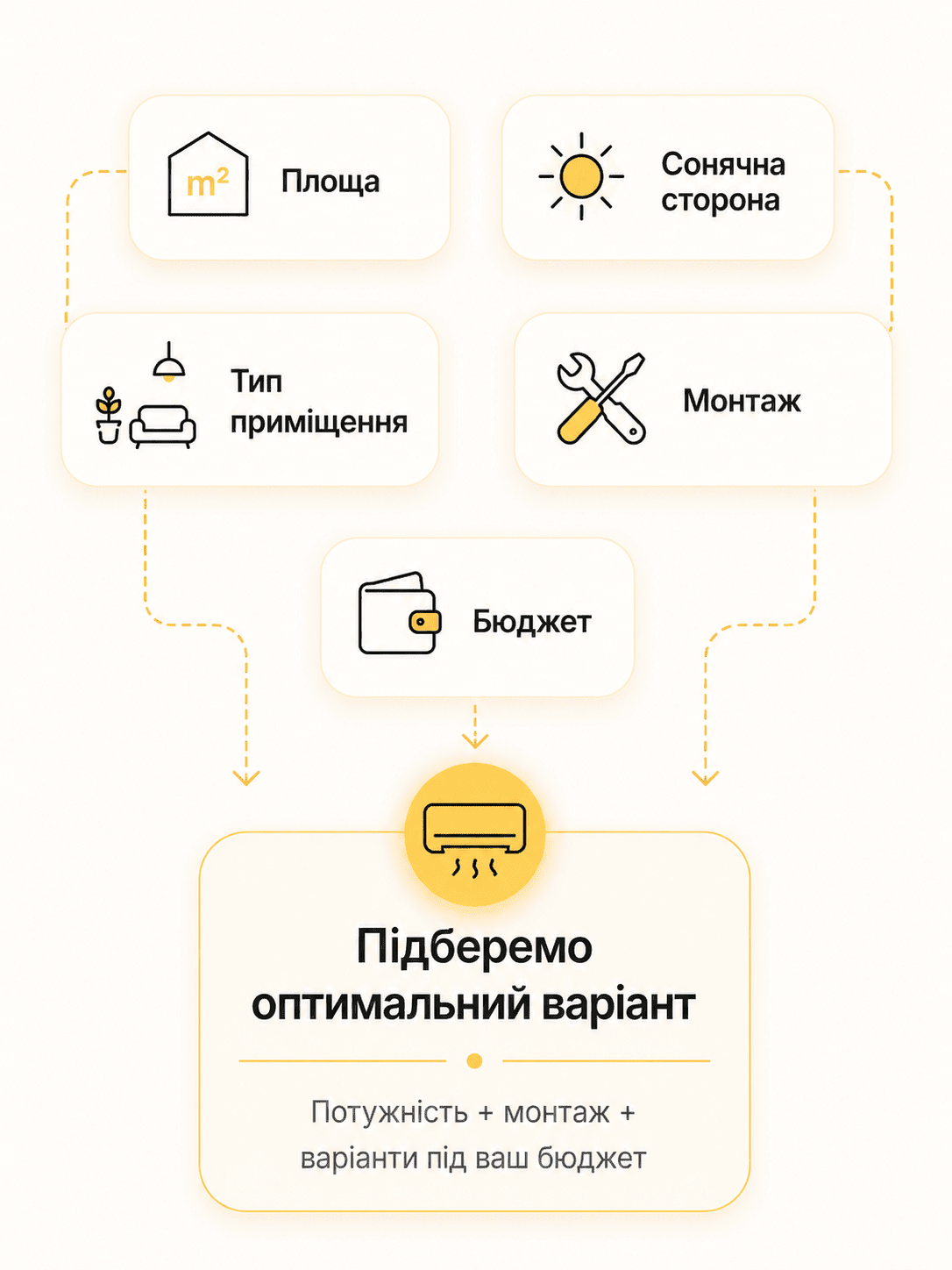 Площа, сонячна сторона, тип приміщення, монтаж і бюджет впливають на підбір кондиціонера
